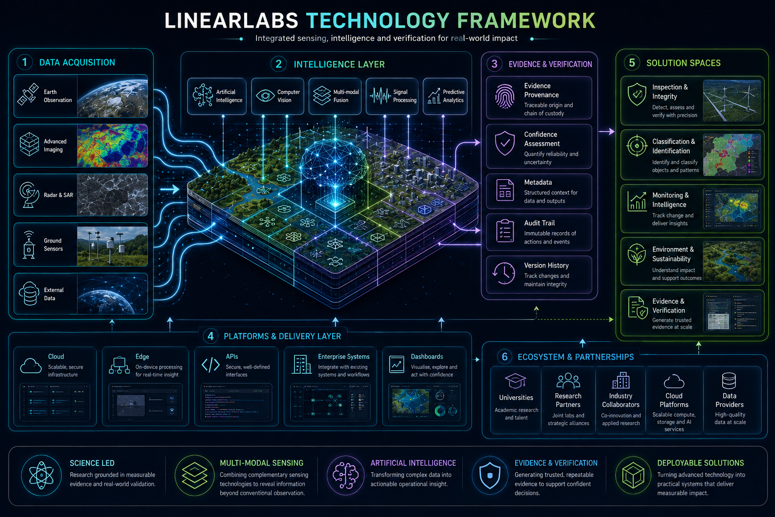 LinearLabs technology framework showing data acquisition, intelligence layer, evidence and verification, platforms and delivery, solution spaces and partnerships